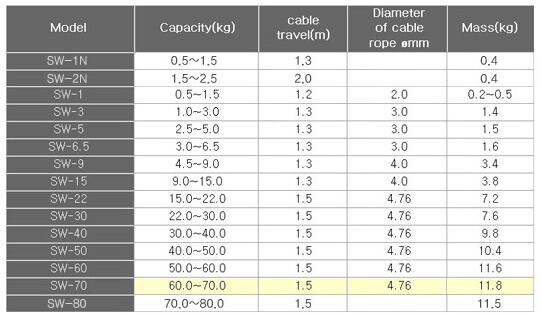 安阳进口SAMKOOK弹簧平衡器SW-30