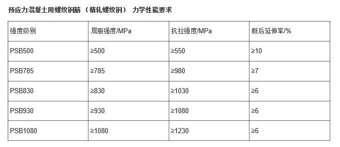 德州市Psb830精轧螺纹钢32MM价格铁路公路桥梁专用厂家供货